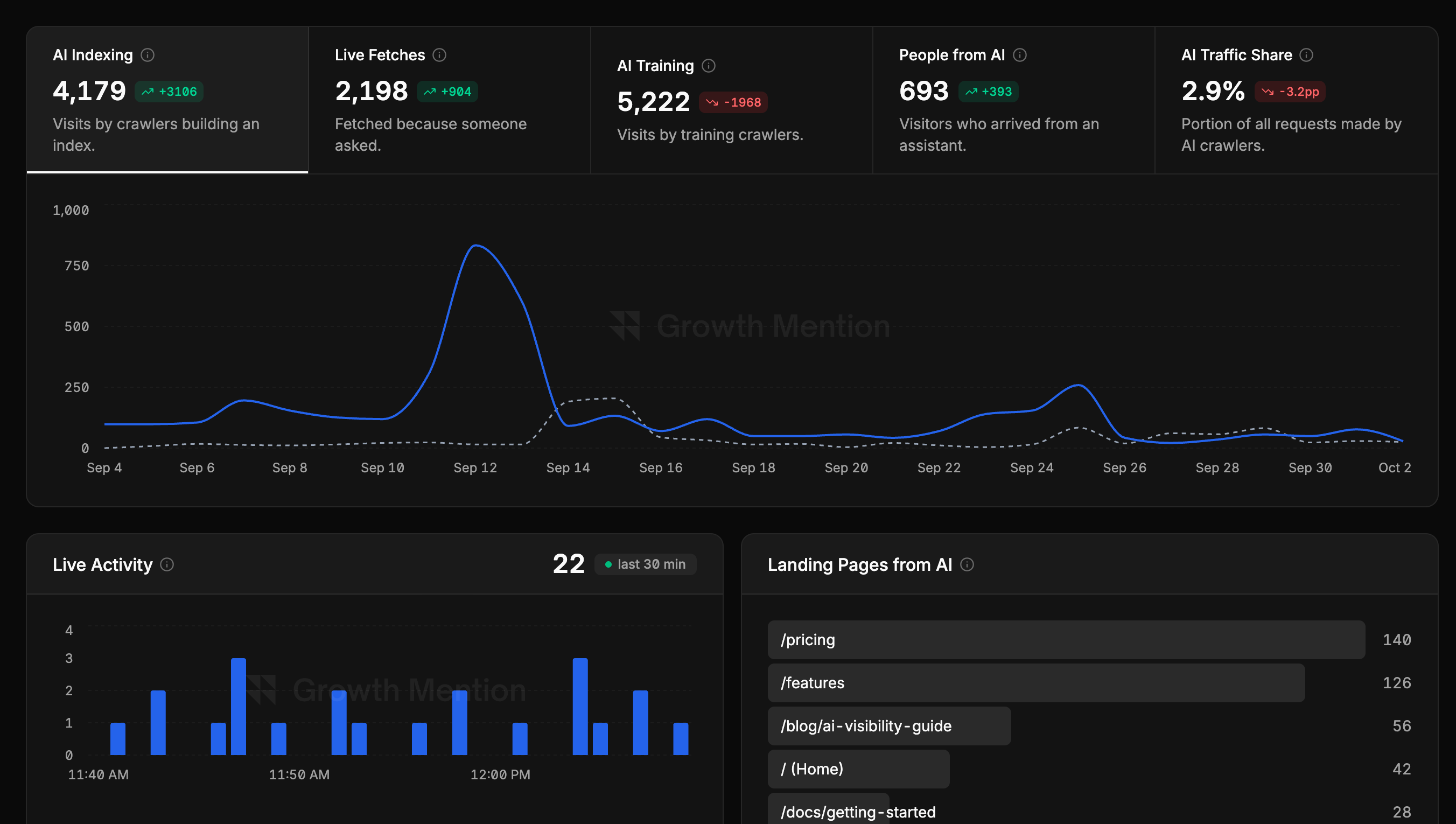 Agent Analytics overview: AI crawler visits over time, split into search, live fetches and training, with visitors from assistants.