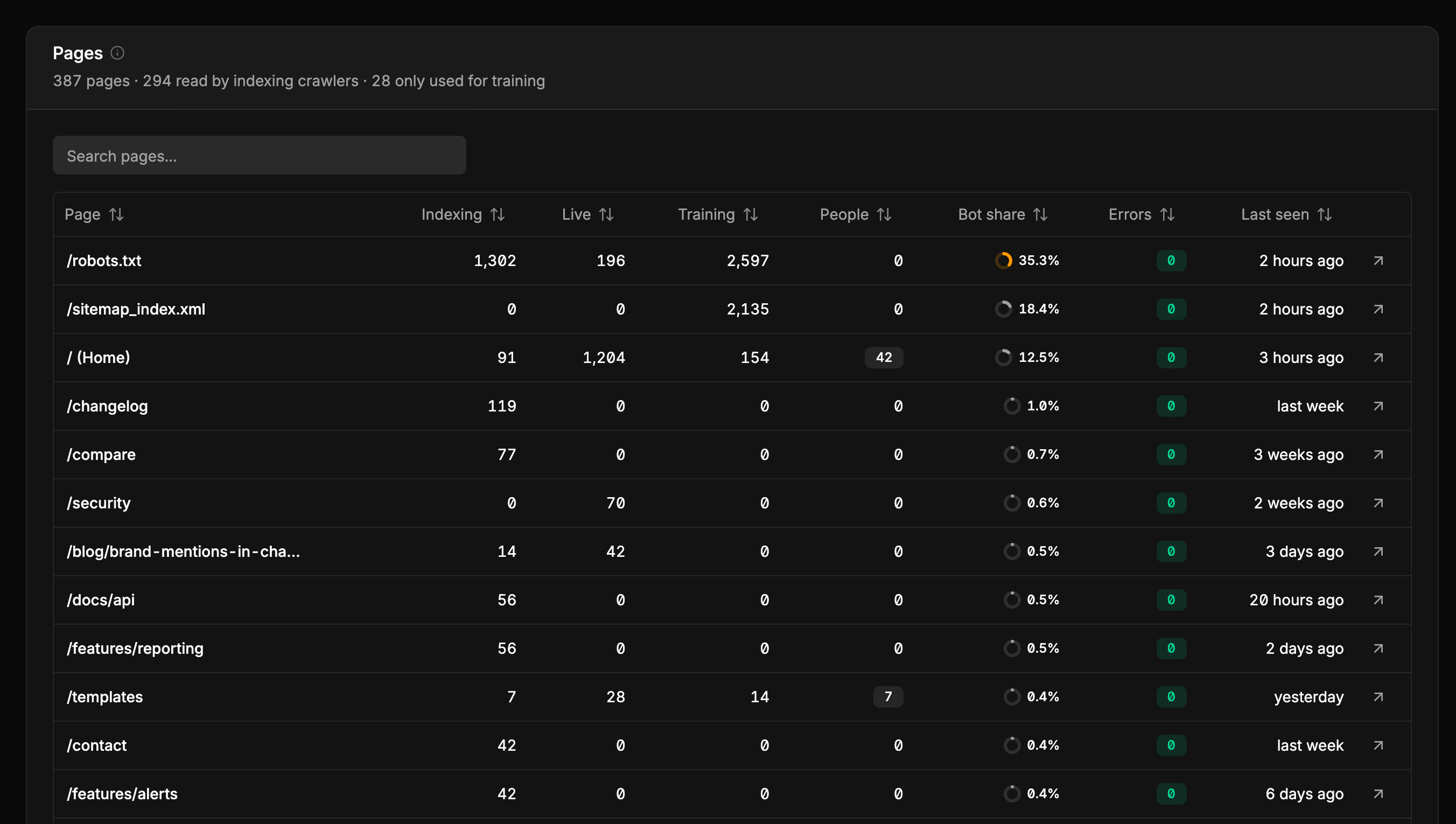 Agent Analytics pages: each page of the site, how often AI crawlers read it and the status codes they got.