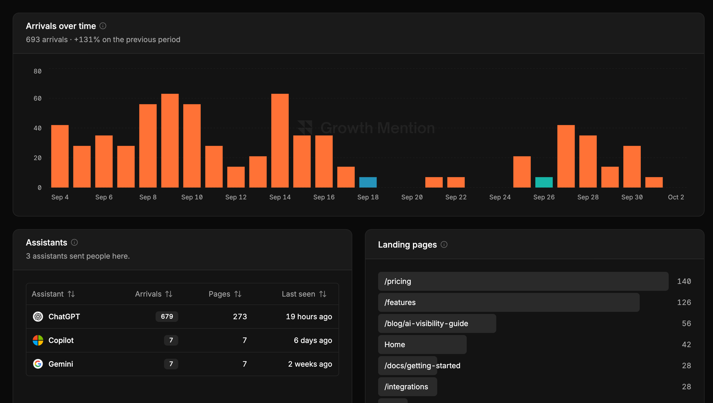 AI referrals: visitors who arrived from an assistant's answer, by assistant and by landing page.