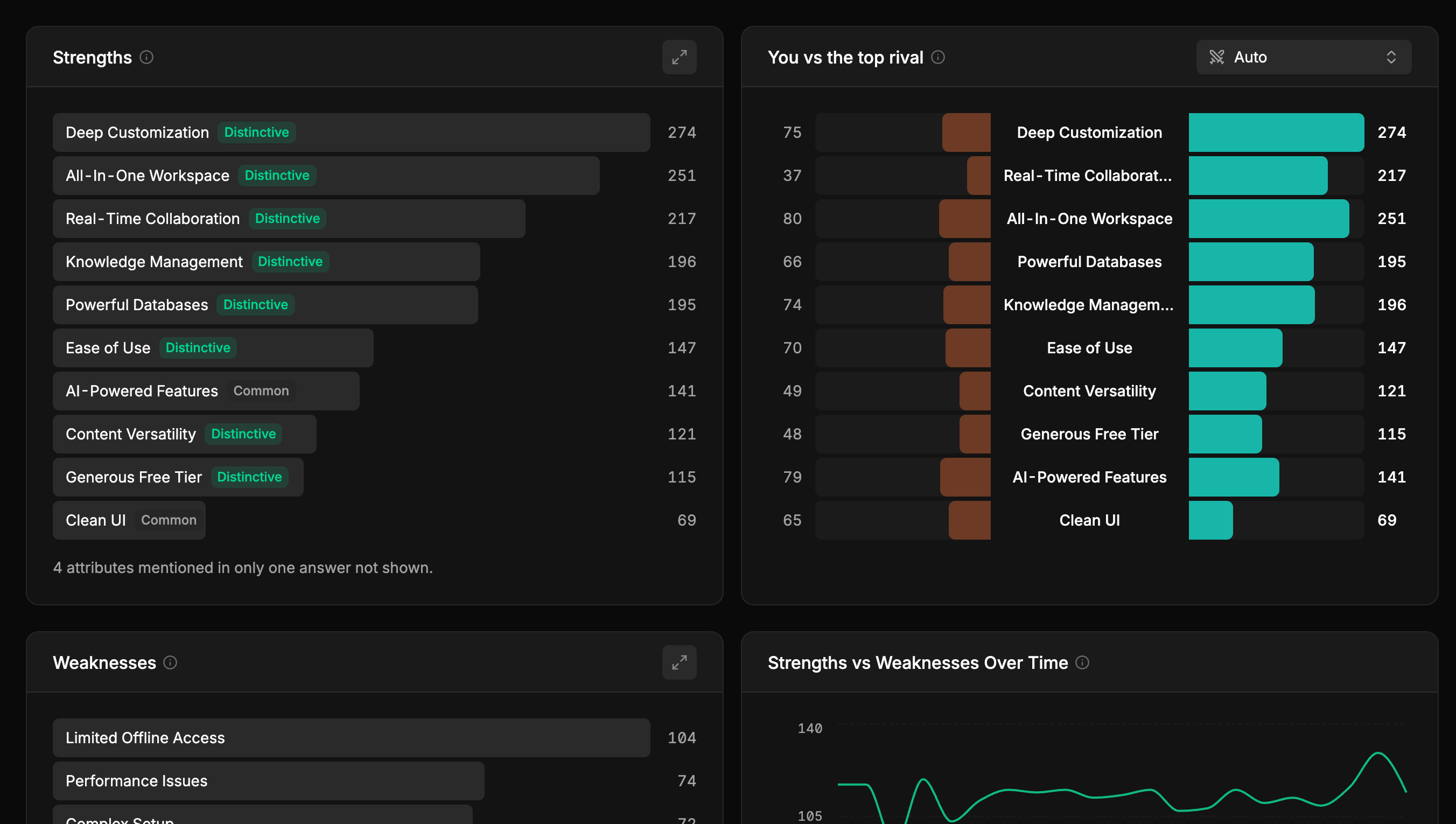 Strengths, ranked by how many answers credit the brand with each, beside the brand against its top rival.