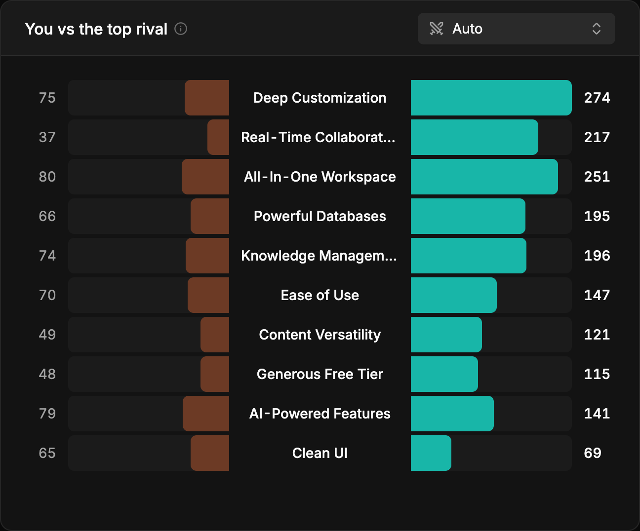 You vs the top rival: the brand's strengths side by side with a competitor's, attribute by attribute.