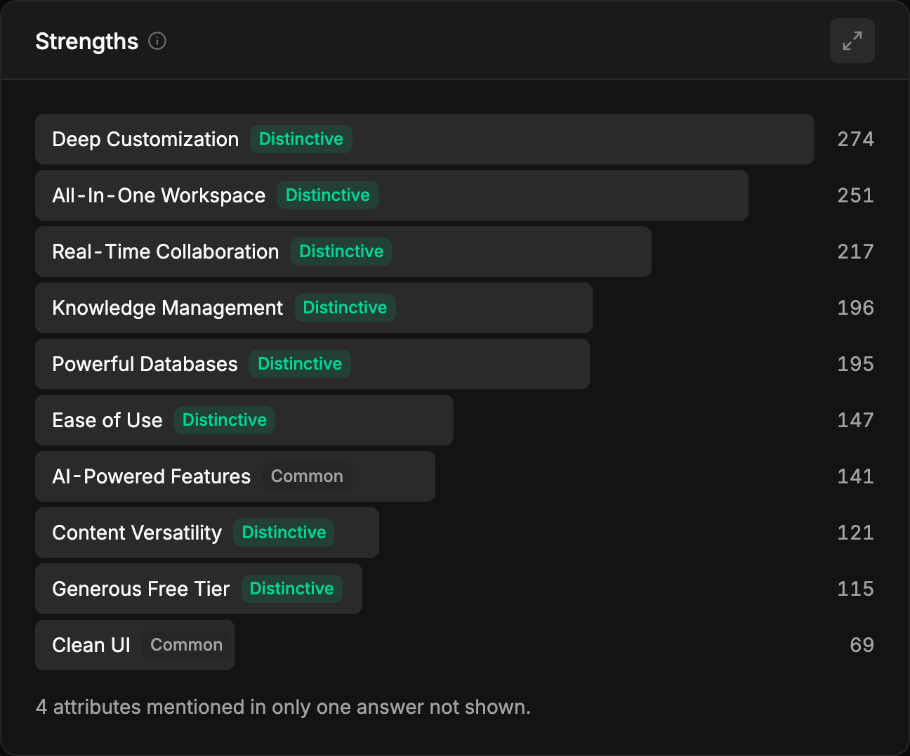 Strengths: the qualities AI answers credit the brand with, ranked by how many answers say so.