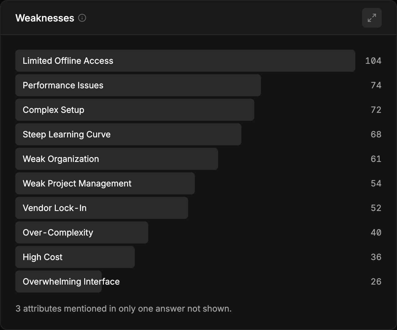 Weaknesses: the qualities AI answers hold against the brand, ranked by how many answers say so.