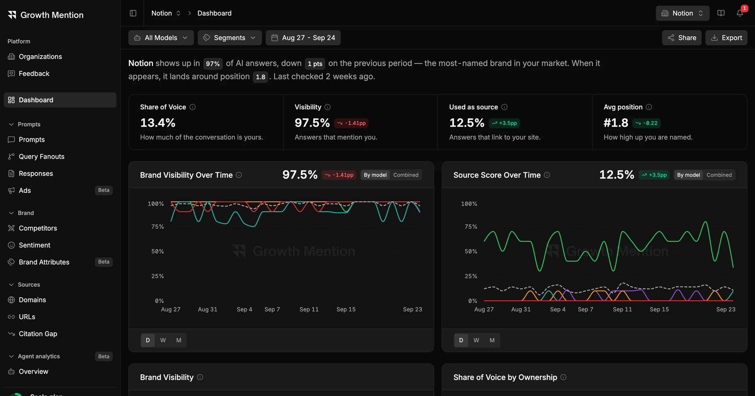 The Growth Mention dashboard: a one-line summary, then share of voice, visibility, how often answers link to the site and average position, with visibility and source score over time.