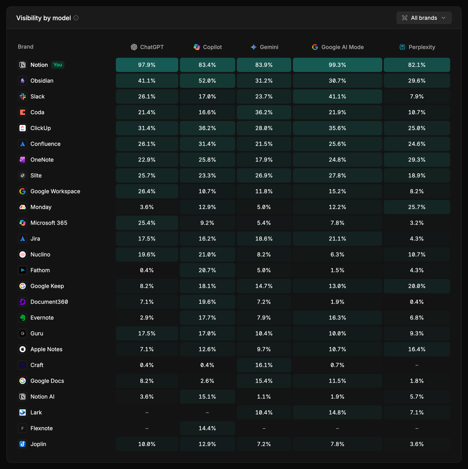 Visibility by model: each brand's visibility on ChatGPT, Copilot, Gemini, Google AI Mode and Perplexity