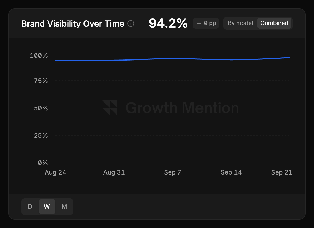 Brand Visibility Over Time, combined into one line, weekly