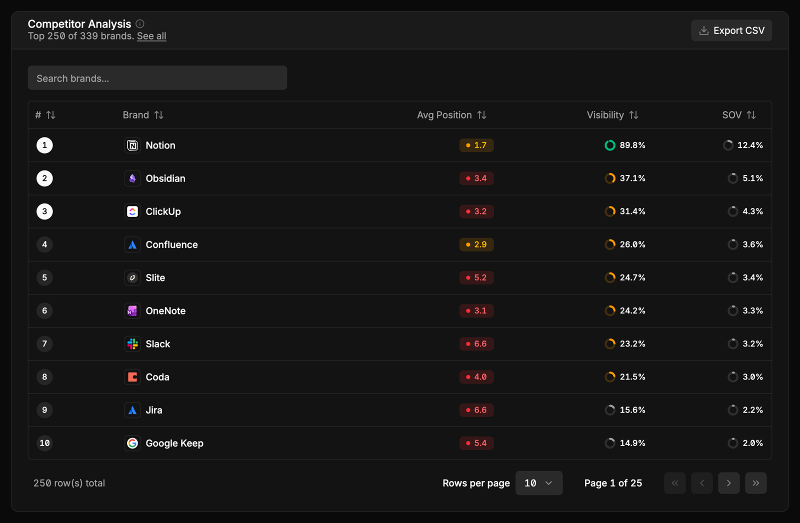 Competitor Analysis table with average position, visibility and share of voice per brand