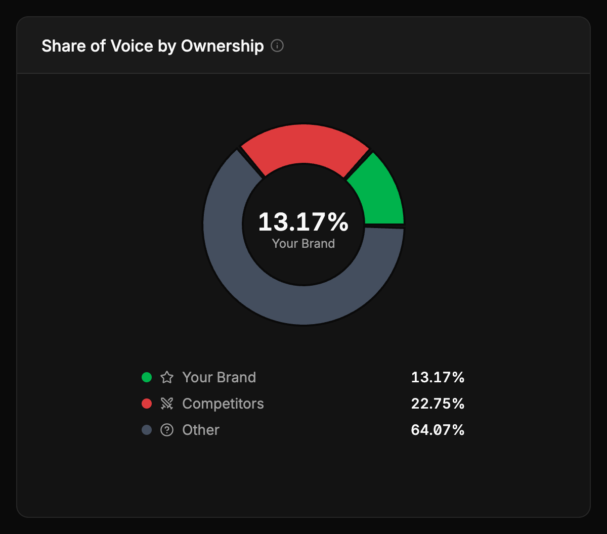 Share of Voice by Ownership: Your Brand 13.17%, Competitors 22.75%, Other 64.07%