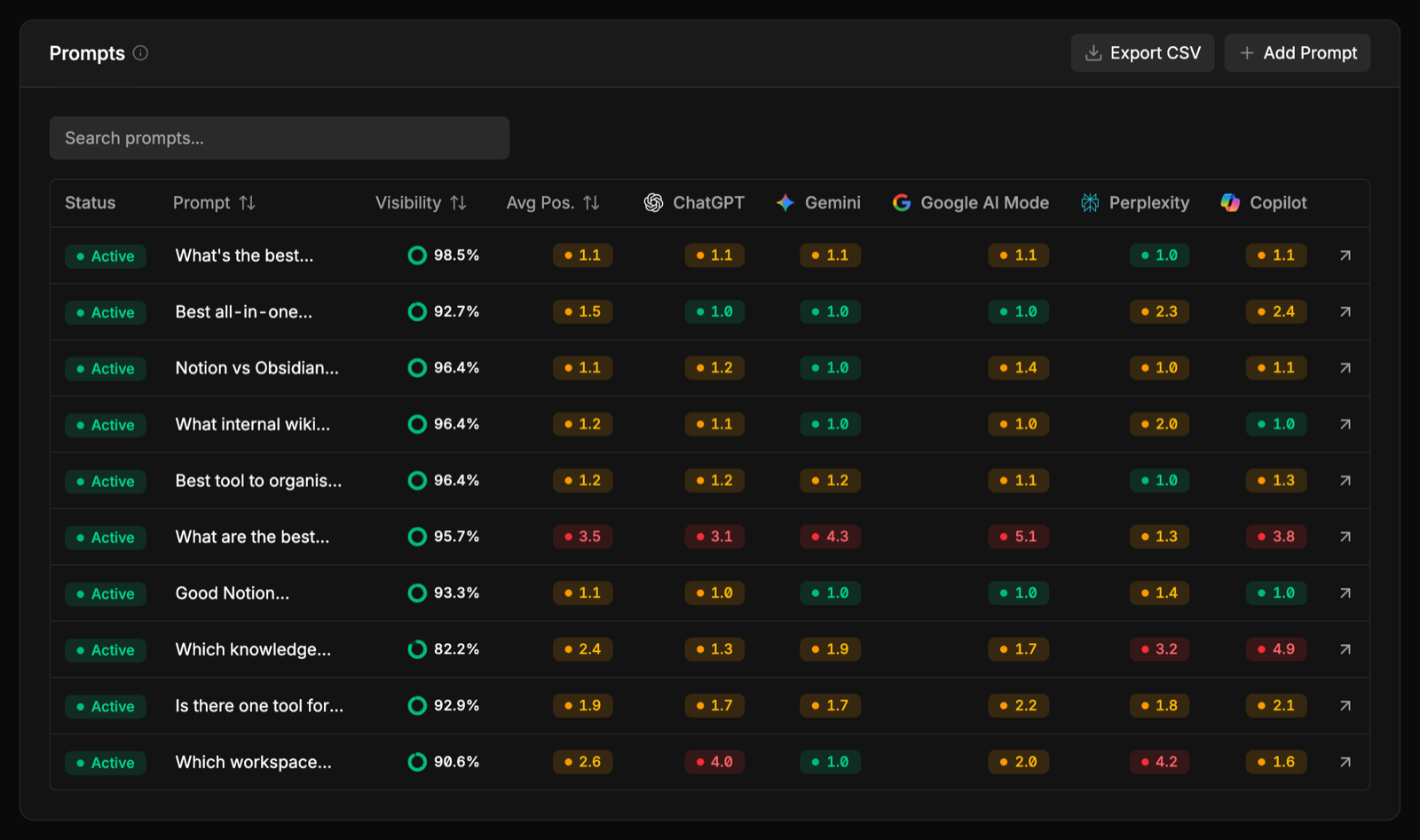 Prompts table with visibility and average position per prompt and per assistant
