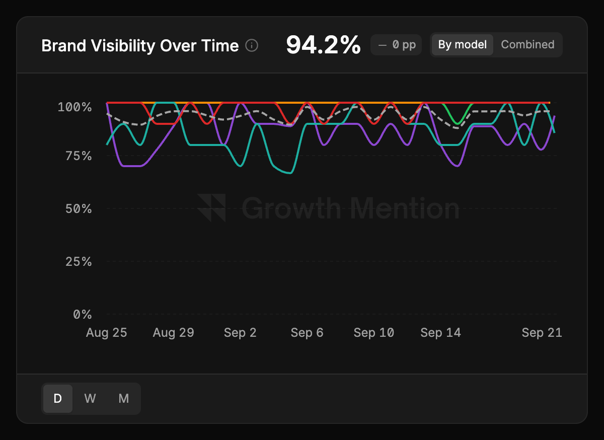 Brand Visibility Over Time, one line per assistant over 28 days